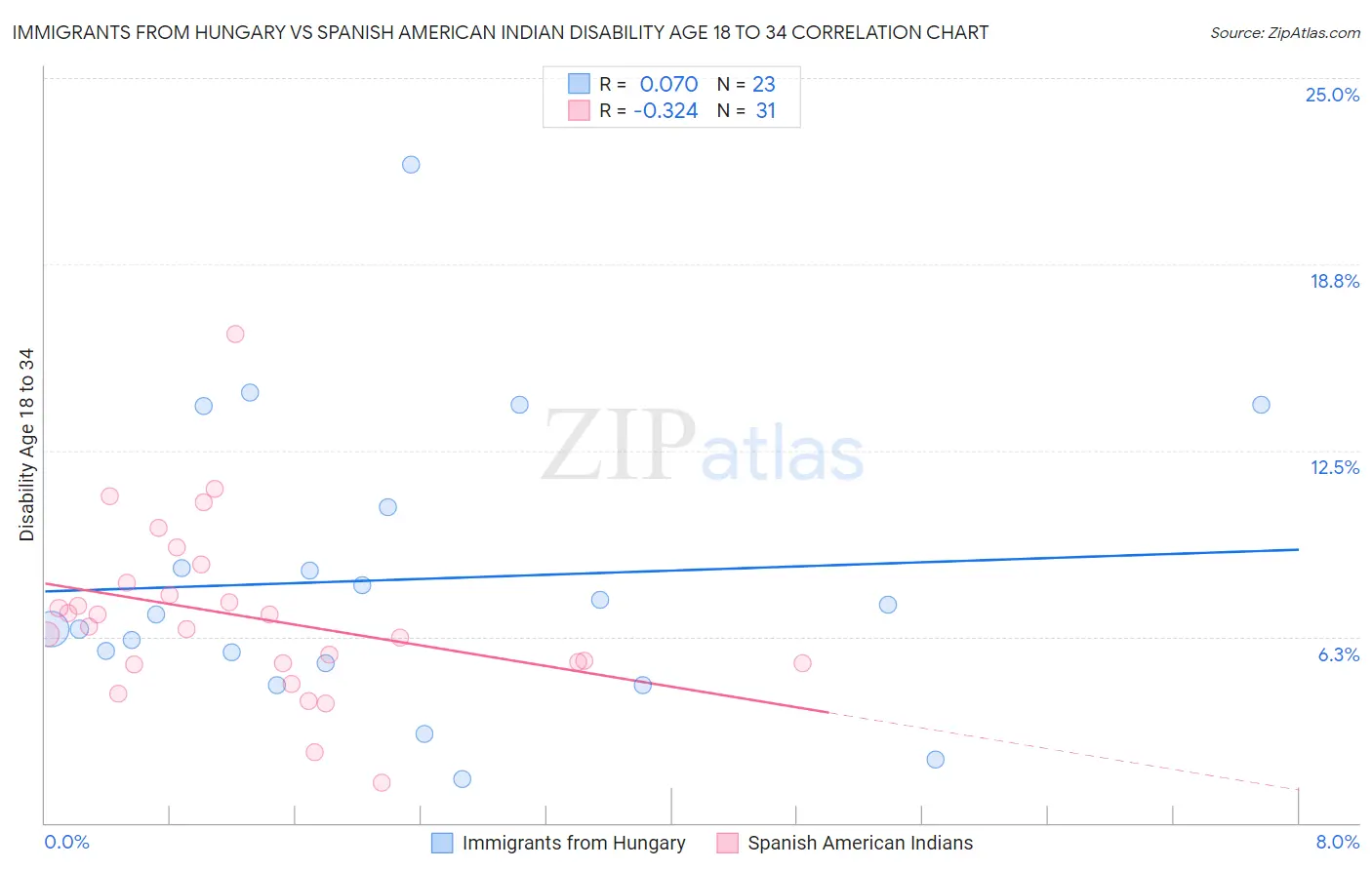Immigrants from Hungary vs Spanish American Indian Disability Age 18 to 34