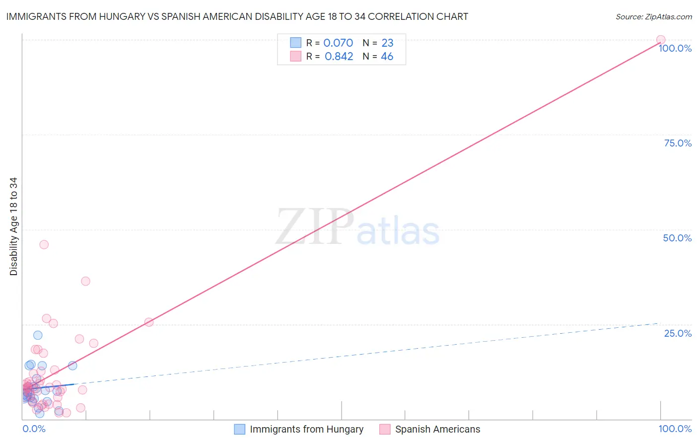 Immigrants from Hungary vs Spanish American Disability Age 18 to 34