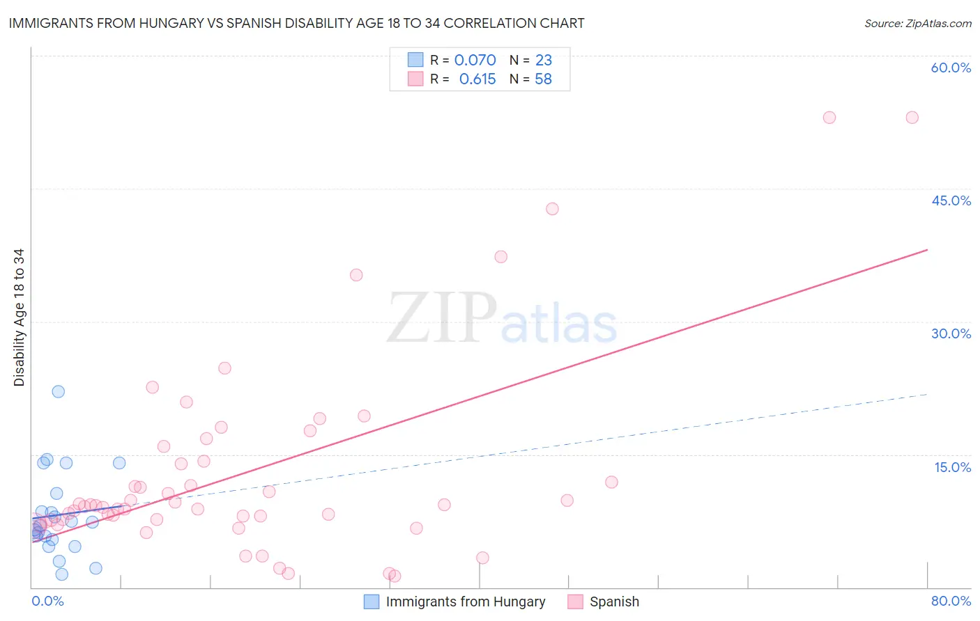 Immigrants from Hungary vs Spanish Disability Age 18 to 34