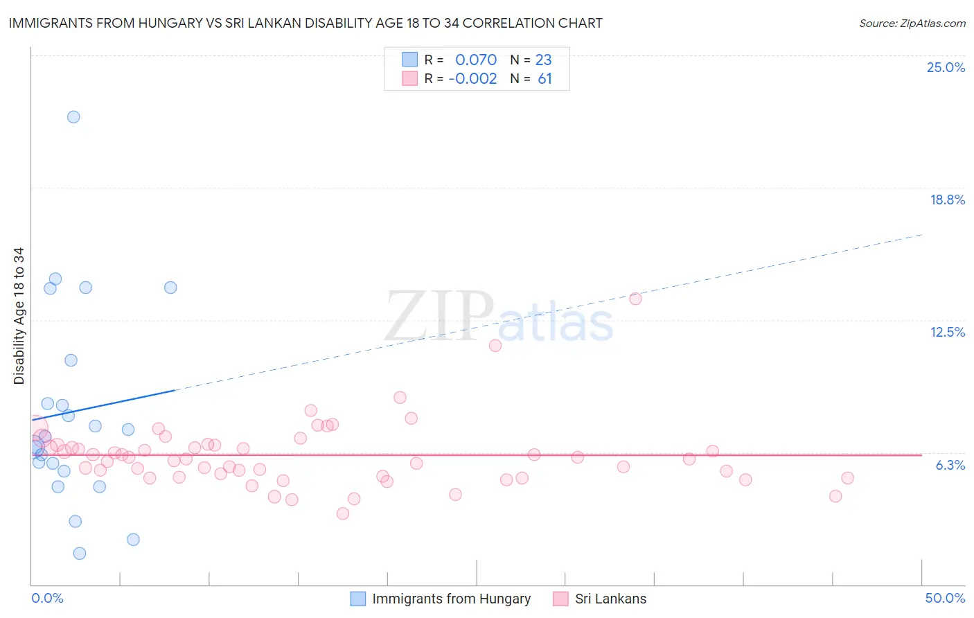 Immigrants from Hungary vs Sri Lankan Disability Age 18 to 34