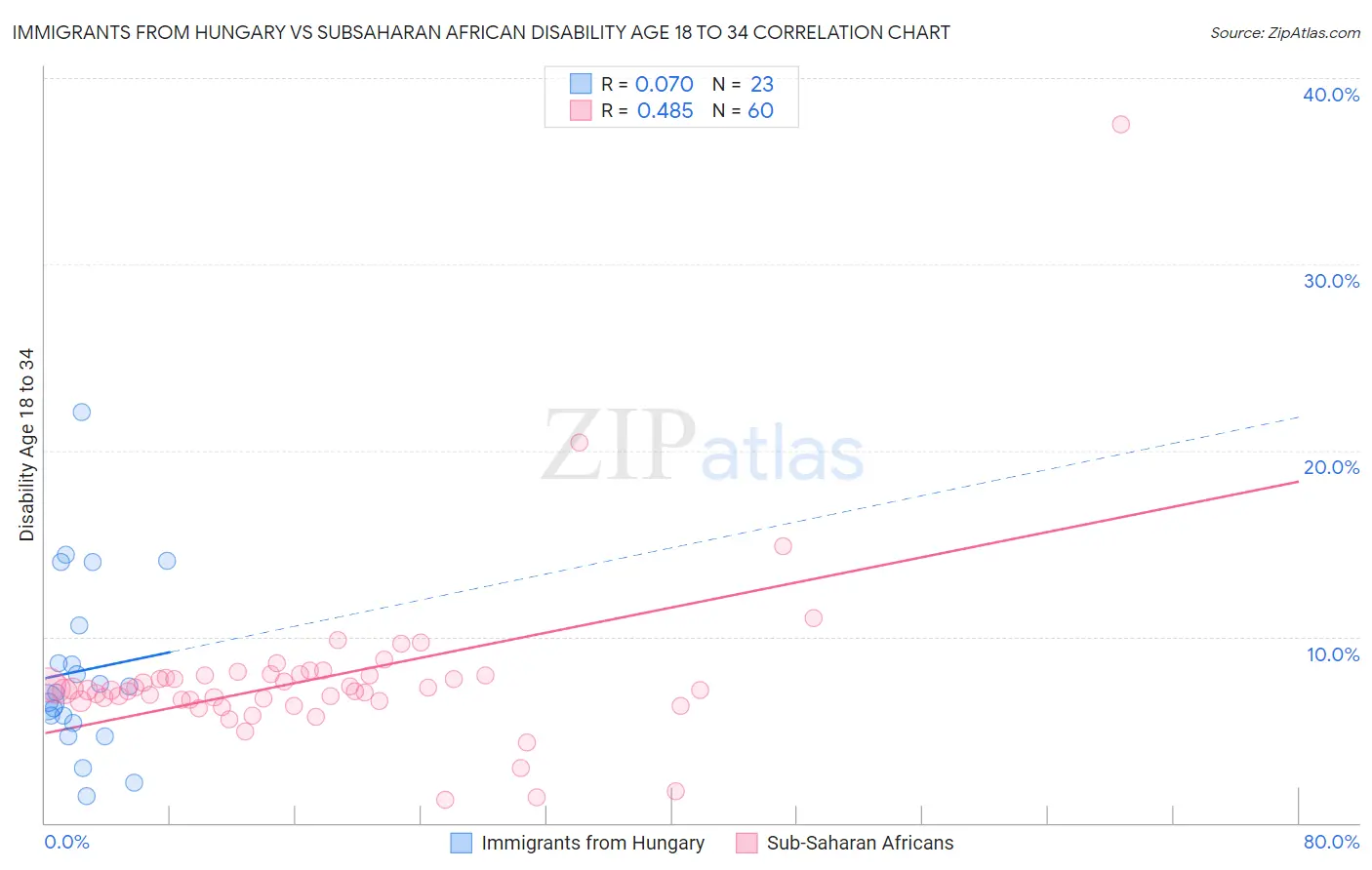 Immigrants from Hungary vs Subsaharan African Disability Age 18 to 34