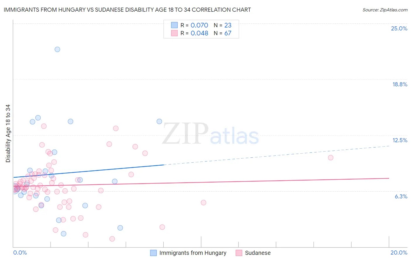 Immigrants from Hungary vs Sudanese Disability Age 18 to 34