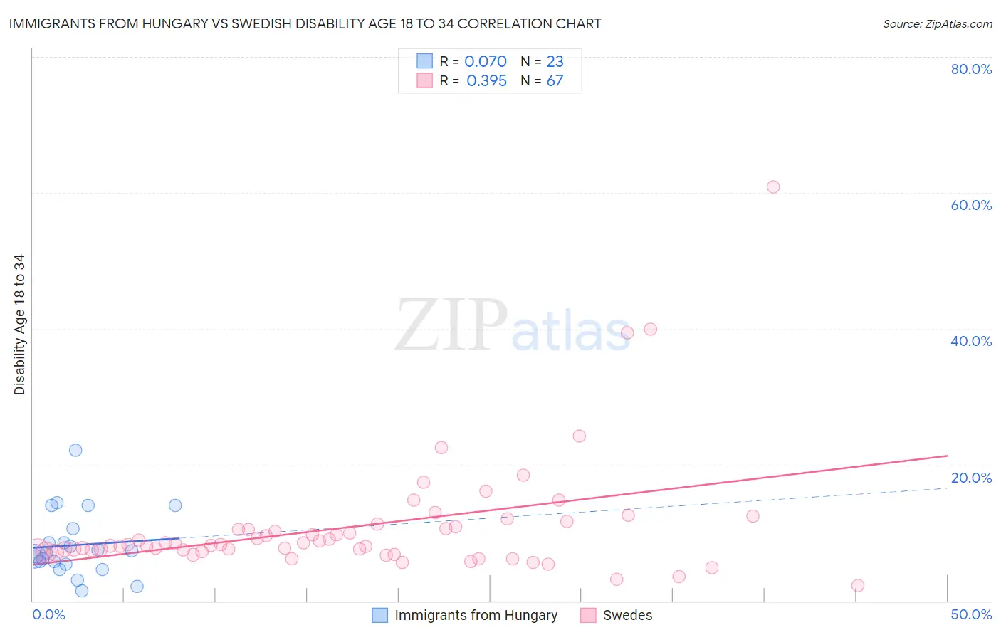 Immigrants from Hungary vs Swedish Disability Age 18 to 34