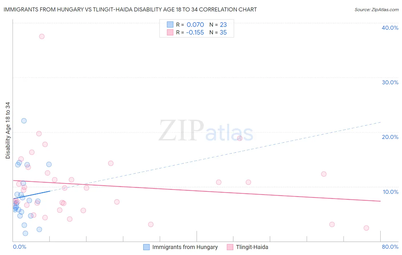 Immigrants from Hungary vs Tlingit-Haida Disability Age 18 to 34
