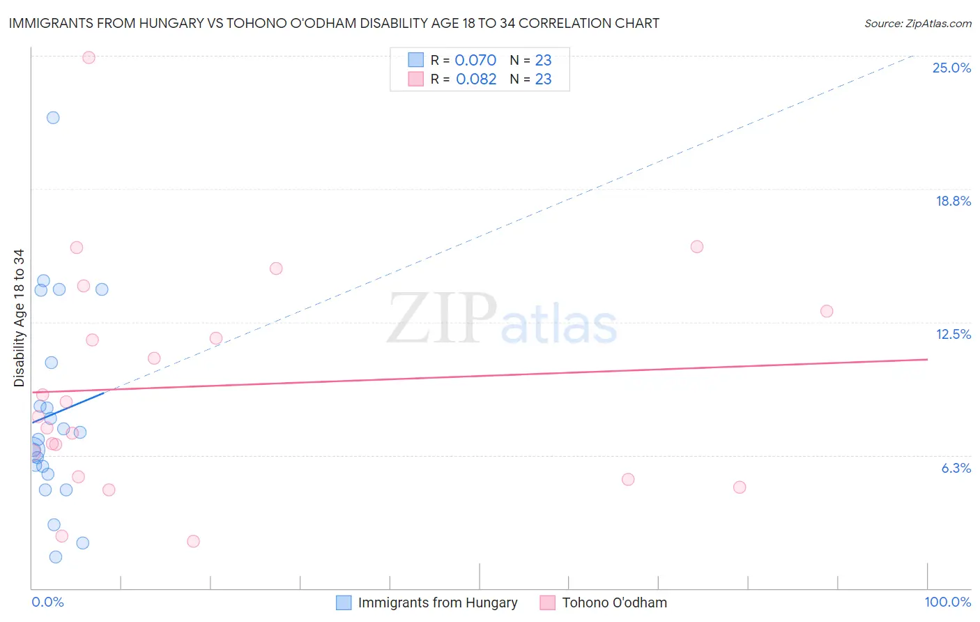 Immigrants from Hungary vs Tohono O'odham Disability Age 18 to 34