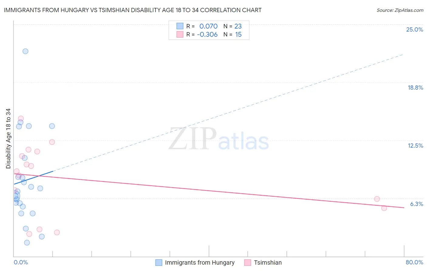 Immigrants from Hungary vs Tsimshian Disability Age 18 to 34