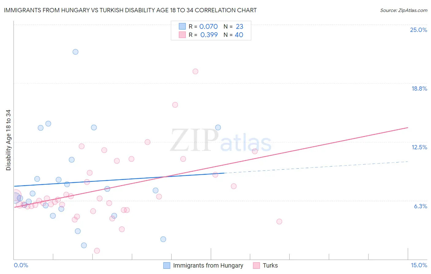 Immigrants from Hungary vs Turkish Disability Age 18 to 34