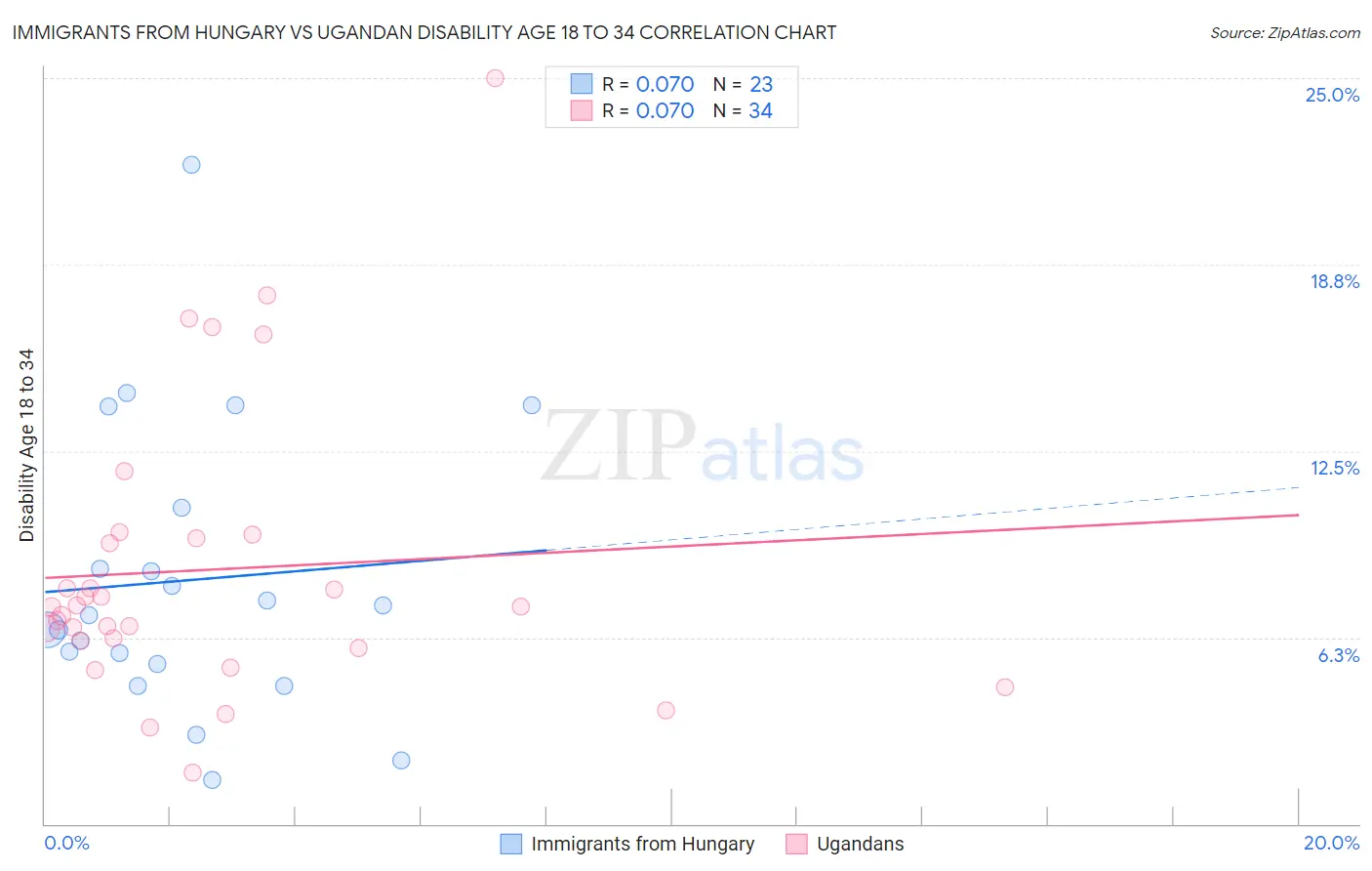 Immigrants from Hungary vs Ugandan Disability Age 18 to 34