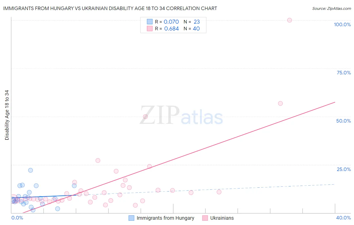 Immigrants from Hungary vs Ukrainian Disability Age 18 to 34