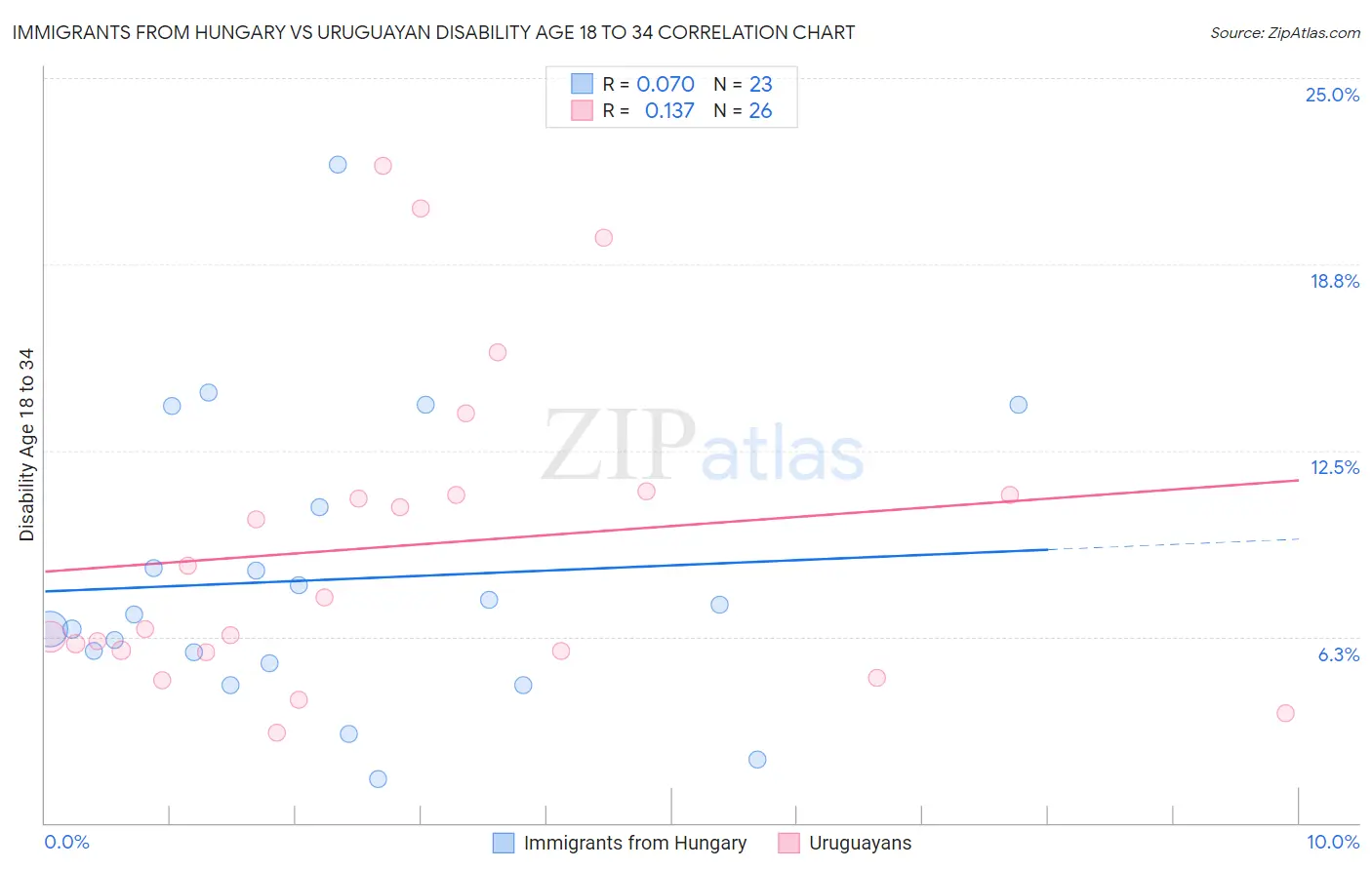 Immigrants from Hungary vs Uruguayan Disability Age 18 to 34