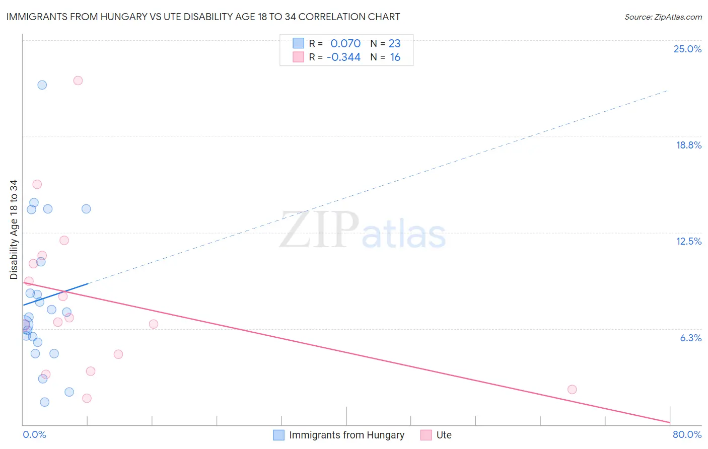 Immigrants from Hungary vs Ute Disability Age 18 to 34