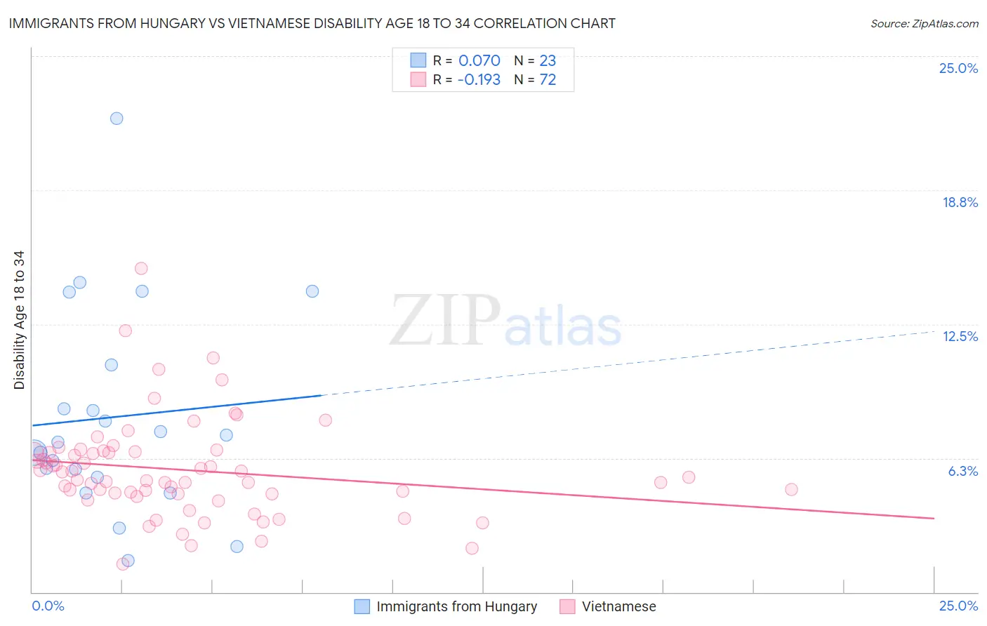 Immigrants from Hungary vs Vietnamese Disability Age 18 to 34