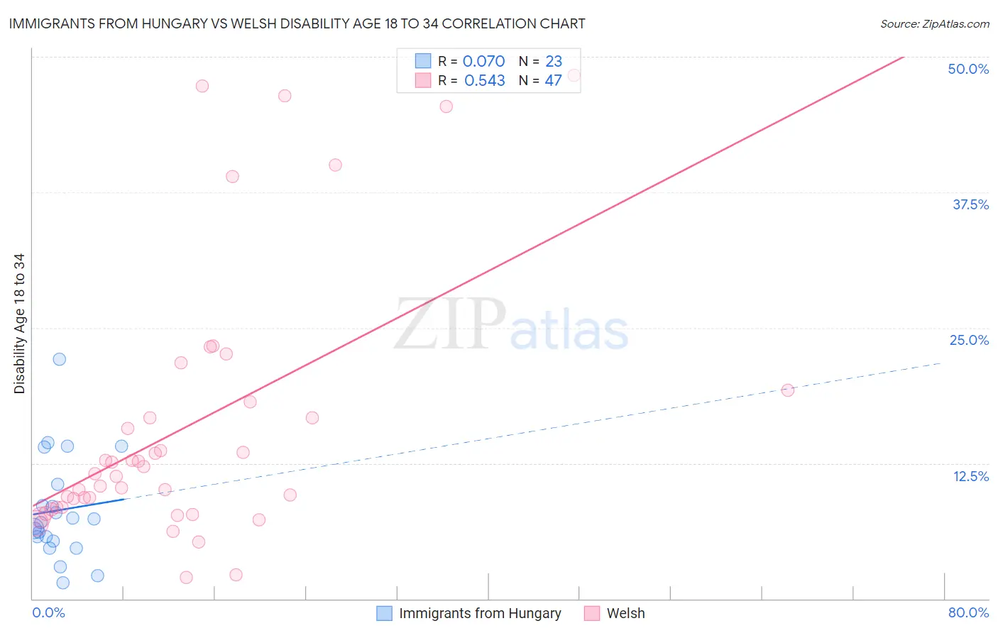 Immigrants from Hungary vs Welsh Disability Age 18 to 34