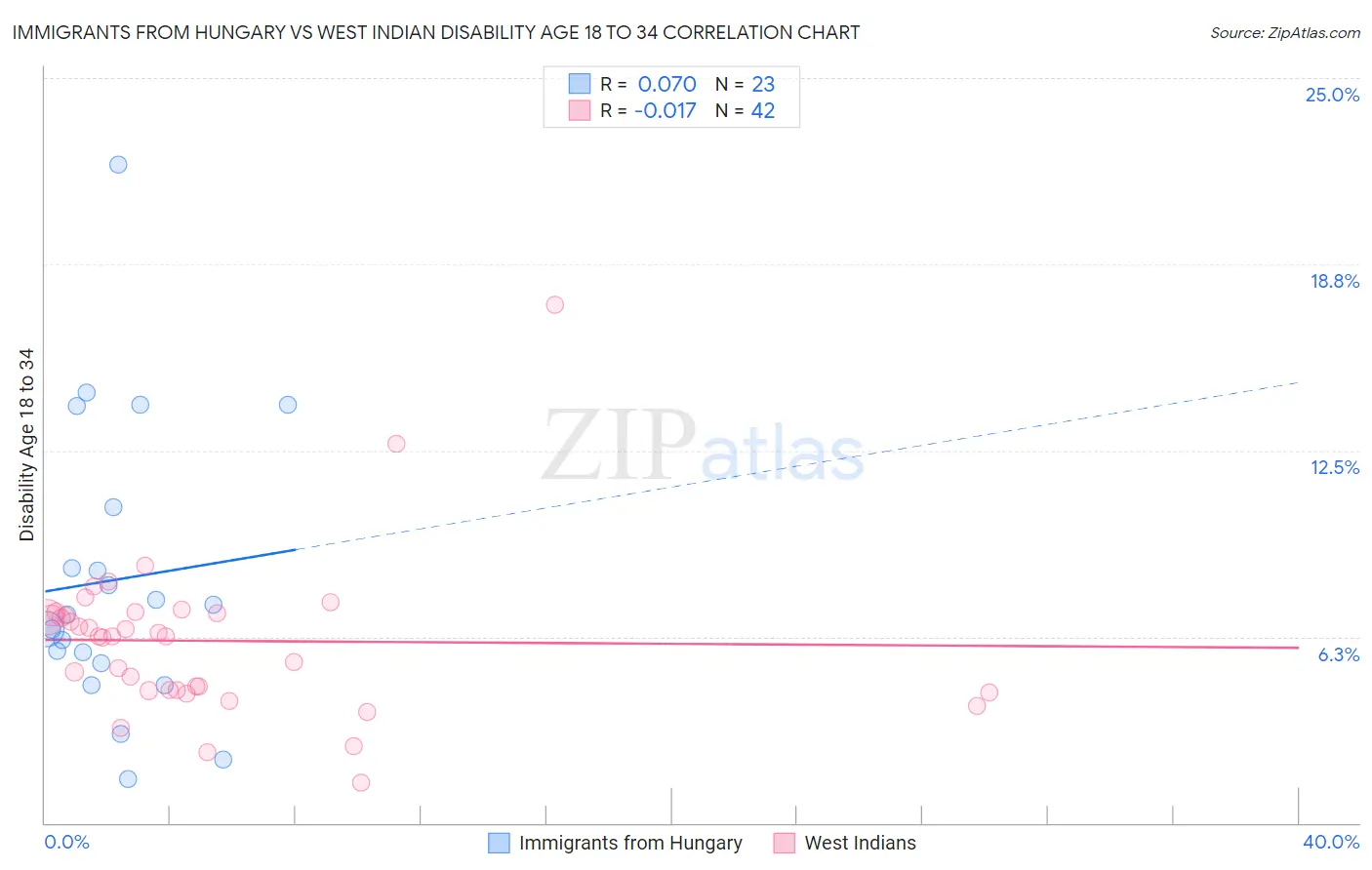 Immigrants from Hungary vs West Indian Disability Age 18 to 34