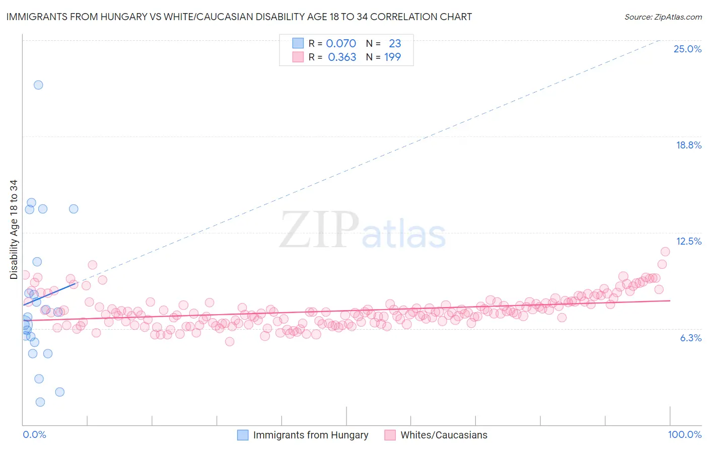 Immigrants from Hungary vs White/Caucasian Disability Age 18 to 34