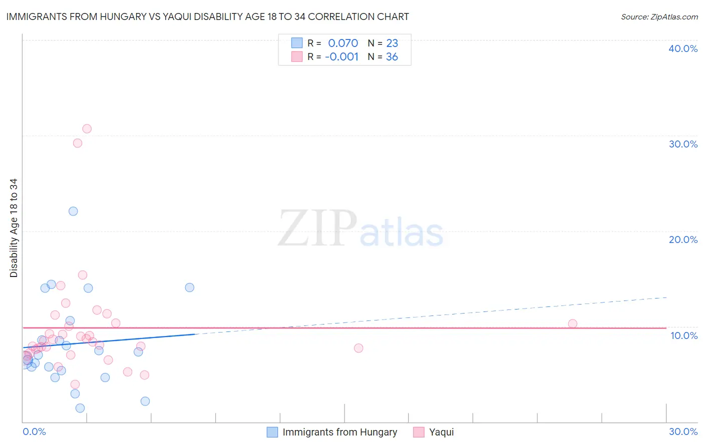 Immigrants from Hungary vs Yaqui Disability Age 18 to 34