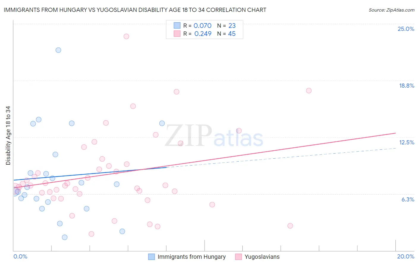 Immigrants from Hungary vs Yugoslavian Disability Age 18 to 34
