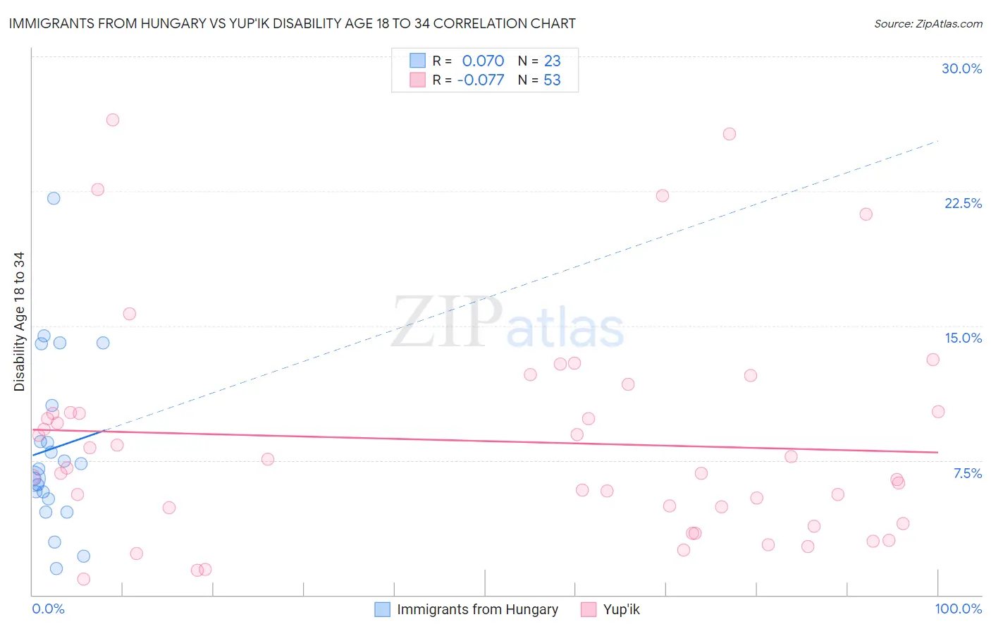 Immigrants from Hungary vs Yup'ik Disability Age 18 to 34