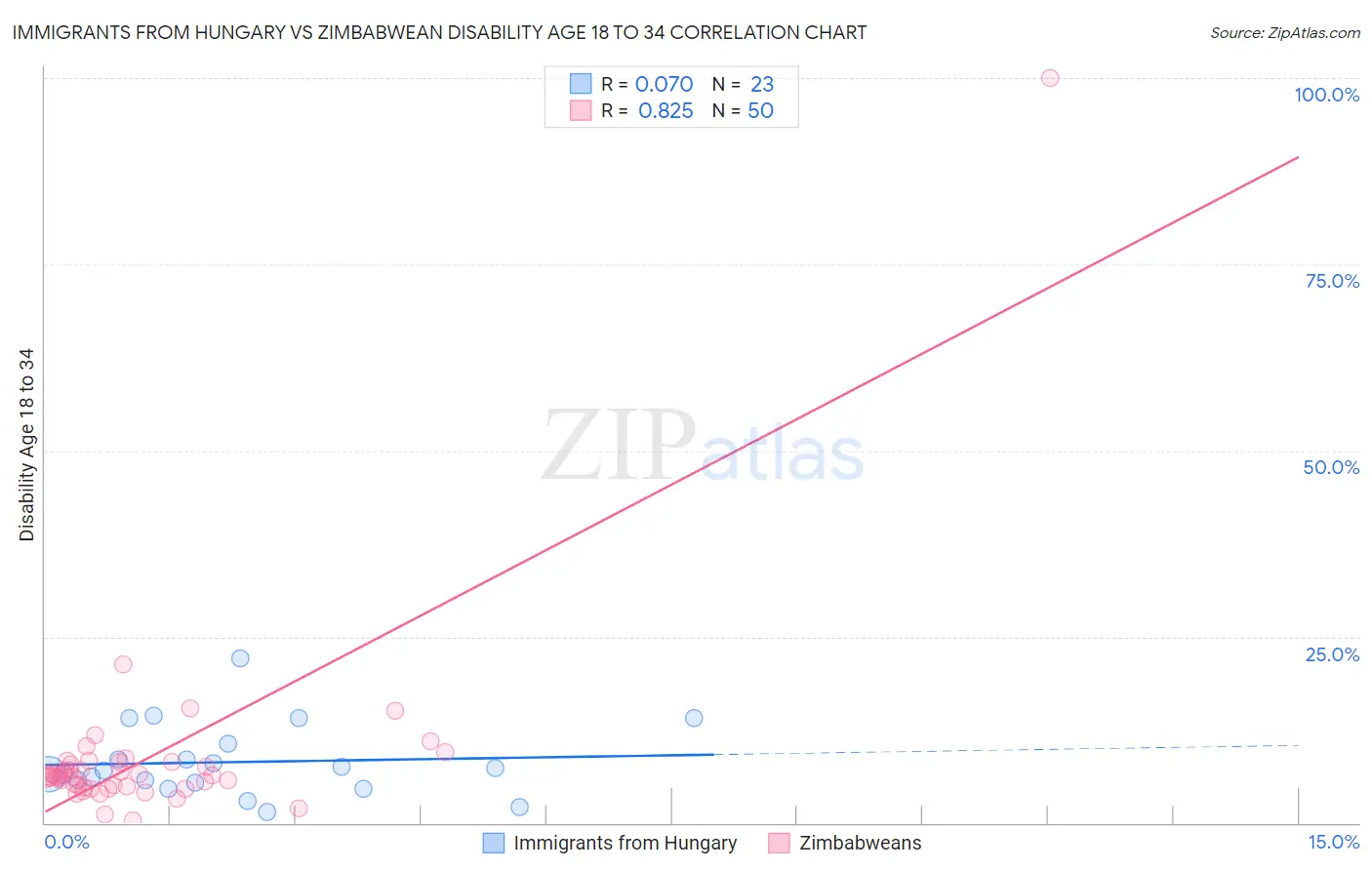 Immigrants from Hungary vs Zimbabwean Disability Age 18 to 34