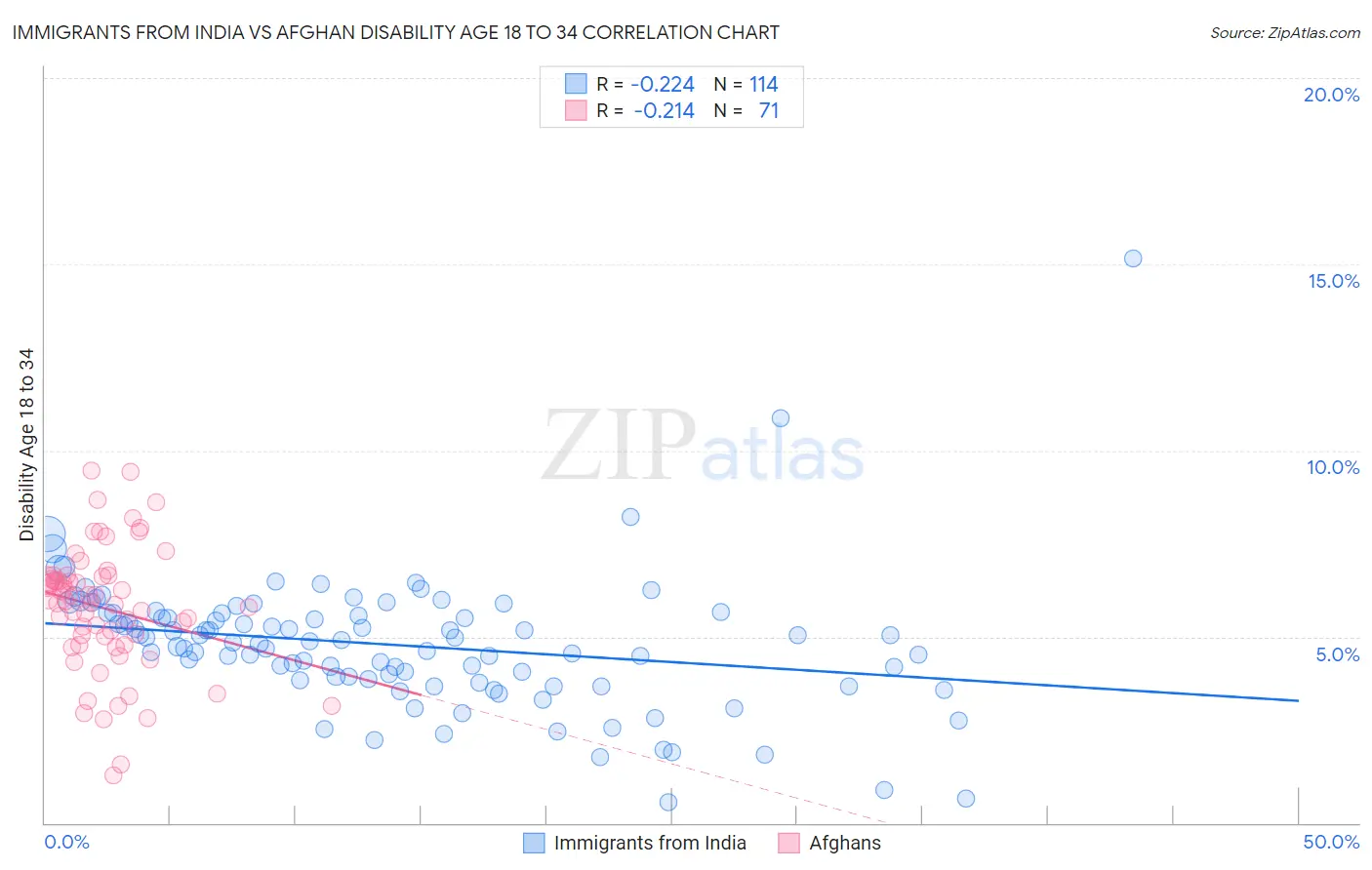 Immigrants from India vs Afghan Disability Age 18 to 34