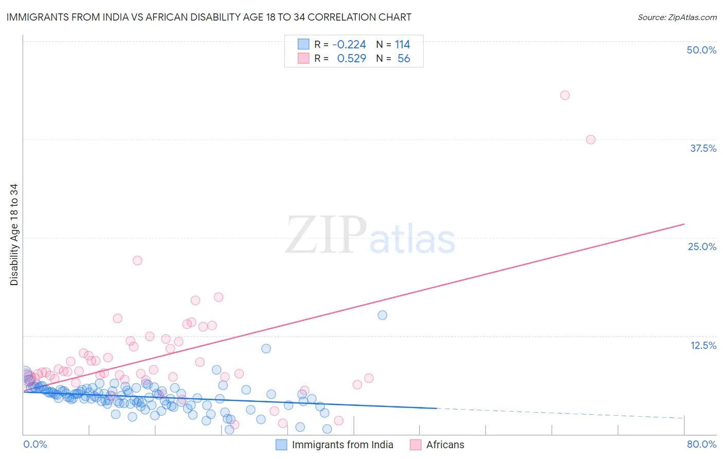 Immigrants from India vs African Disability Age 18 to 34