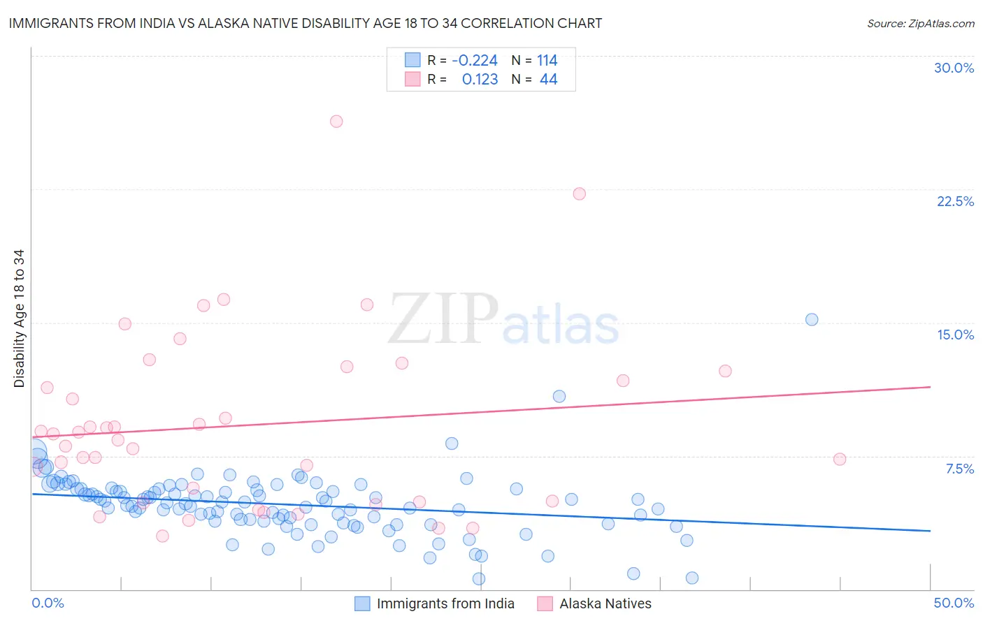 Immigrants from India vs Alaska Native Disability Age 18 to 34