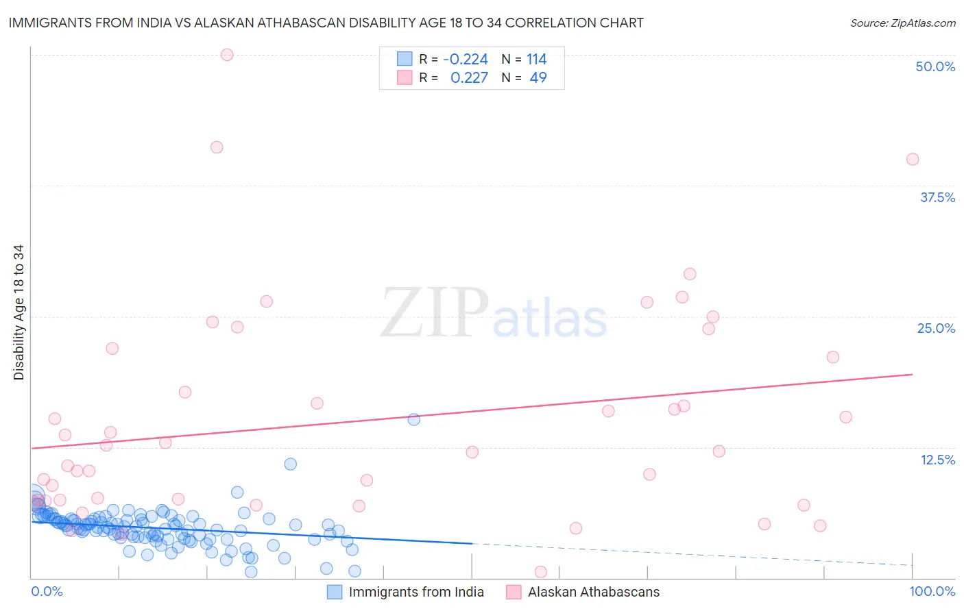 Immigrants from India vs Alaskan Athabascan Disability Age 18 to 34