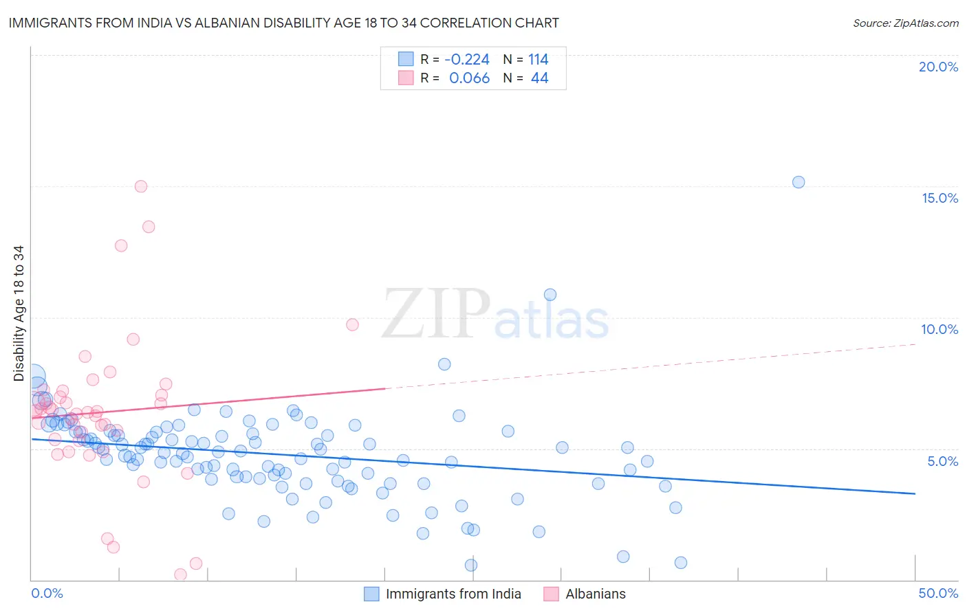 Immigrants from India vs Albanian Disability Age 18 to 34