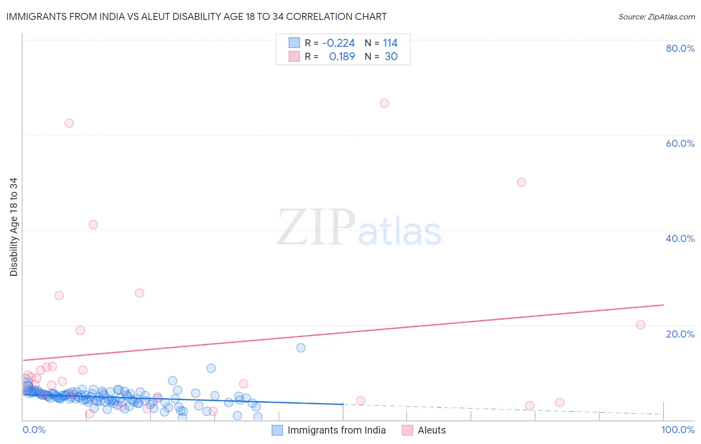 Immigrants from India vs Aleut Disability Age 18 to 34