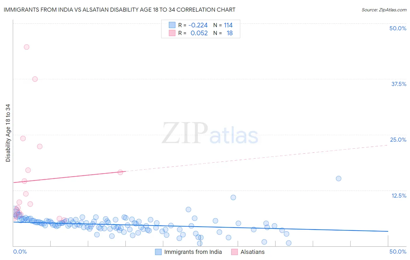 Immigrants from India vs Alsatian Disability Age 18 to 34
