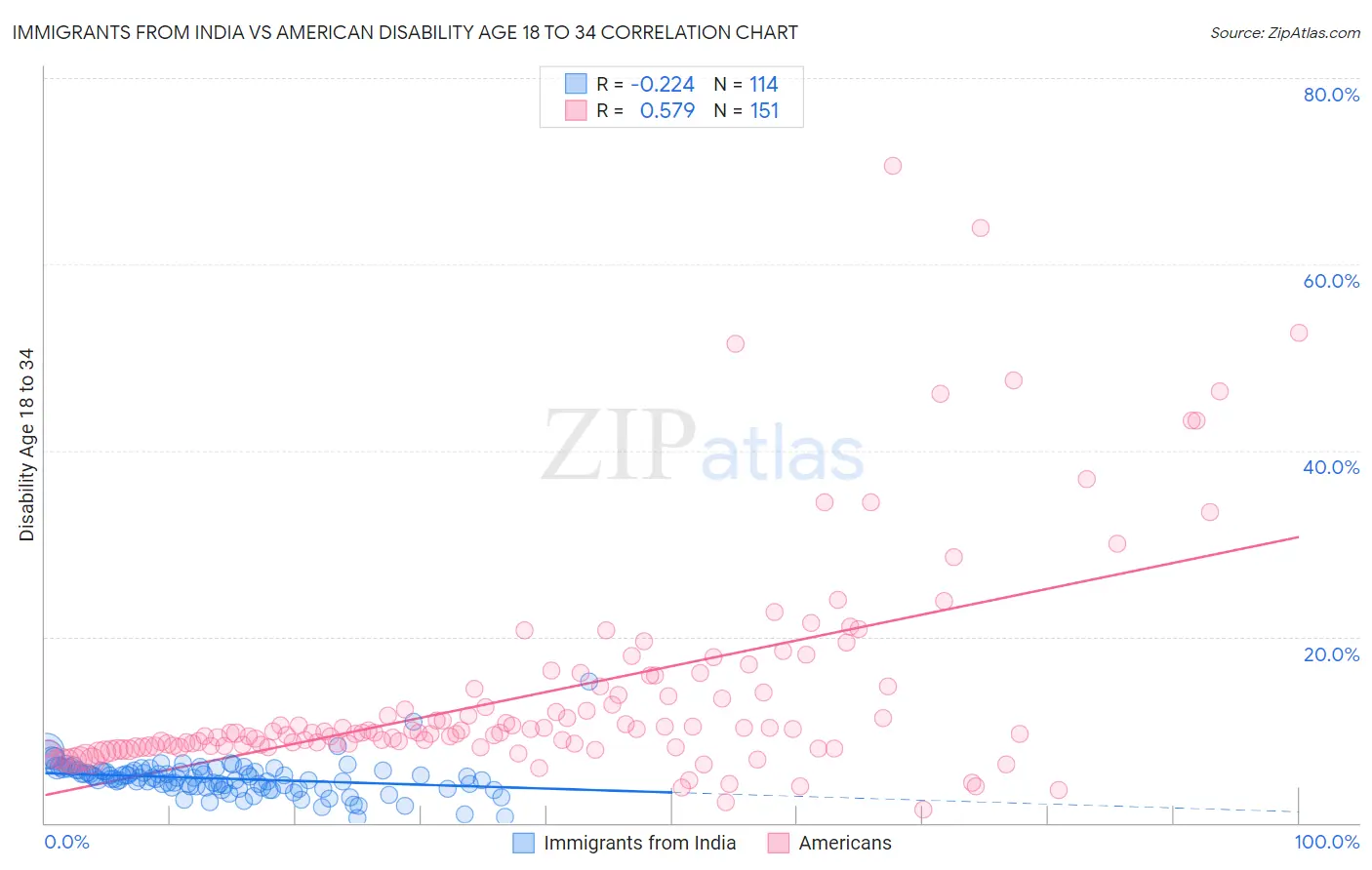 Immigrants from India vs American Disability Age 18 to 34