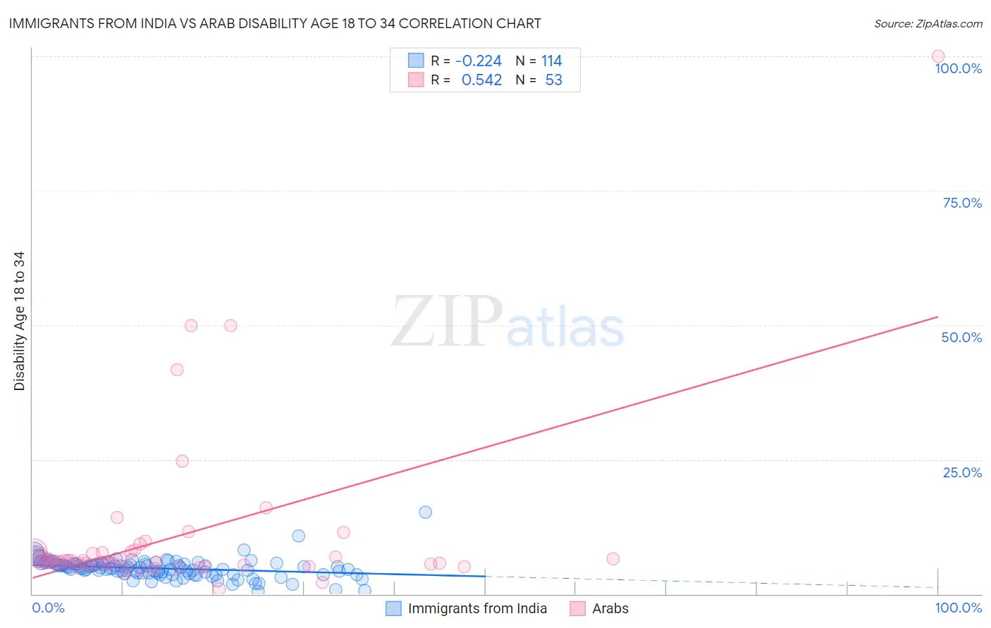 Immigrants from India vs Arab Disability Age 18 to 34