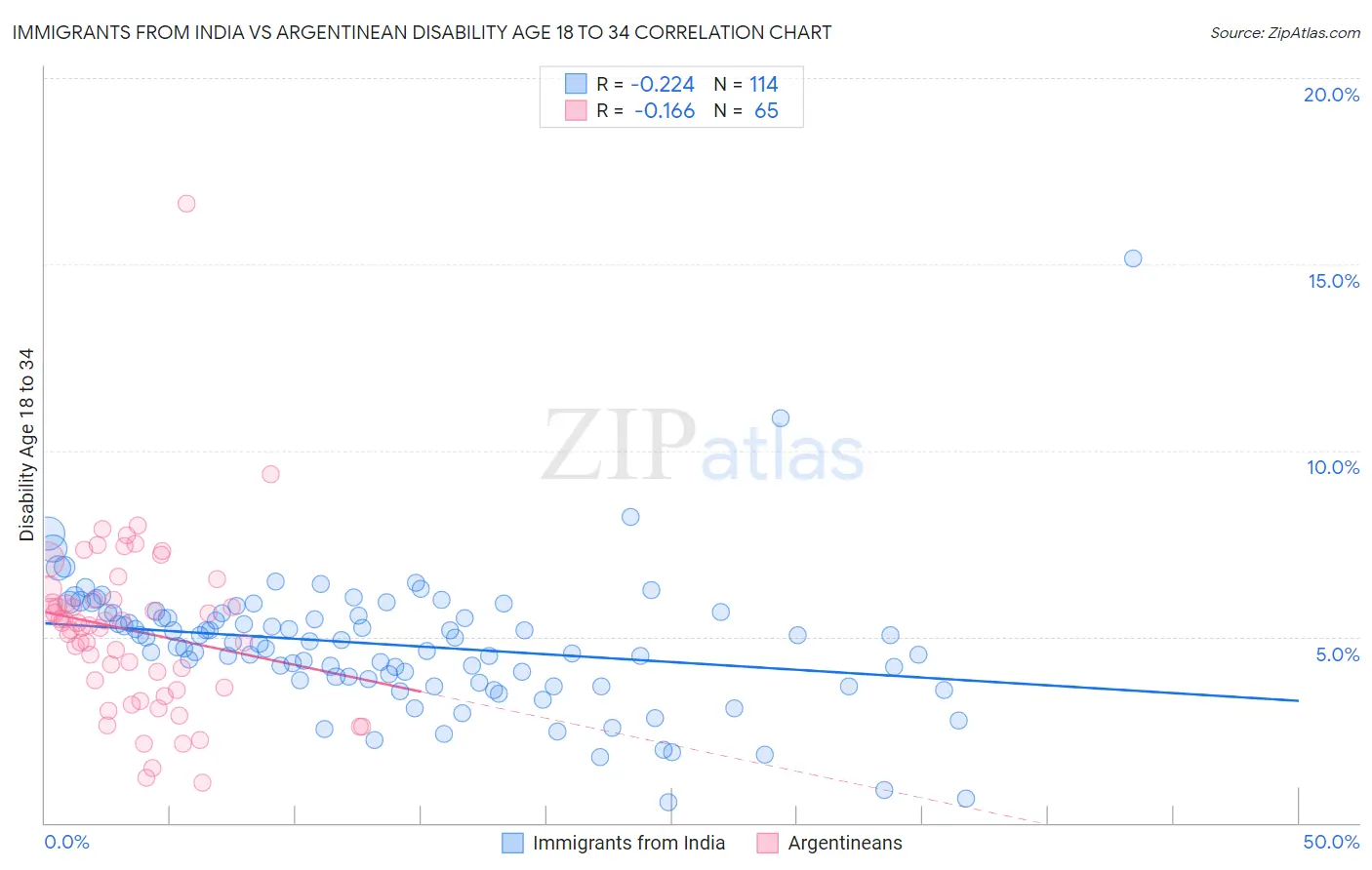 Immigrants from India vs Argentinean Disability Age 18 to 34