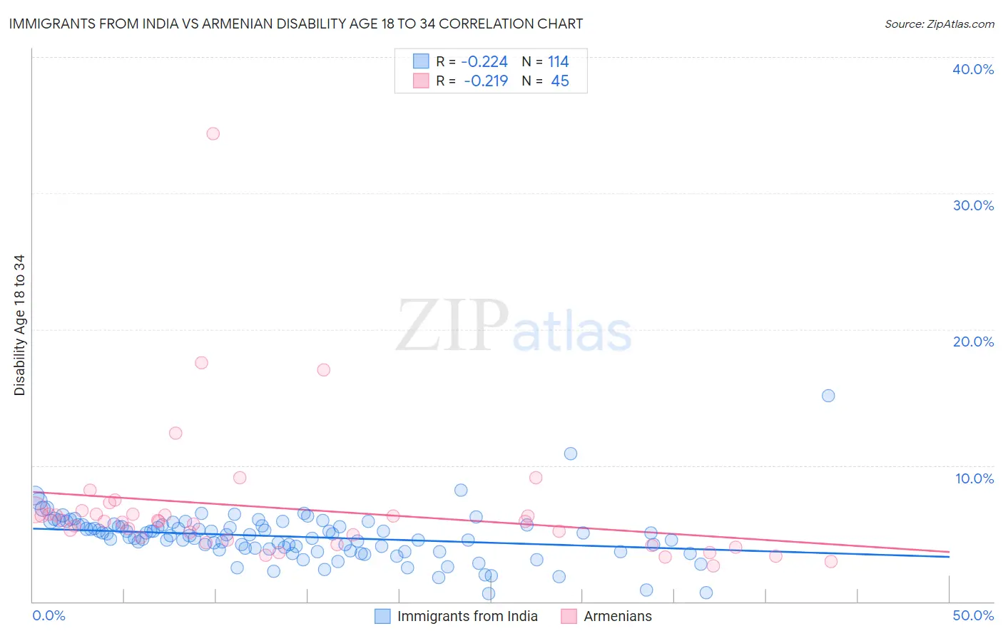 Immigrants from India vs Armenian Disability Age 18 to 34