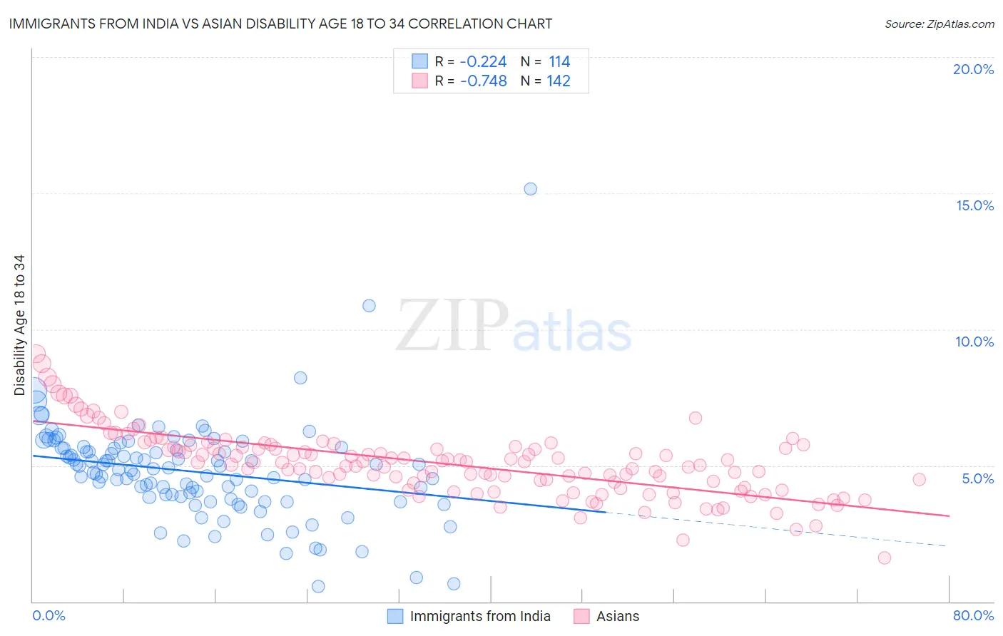 Immigrants from India vs Asian Disability Age 18 to 34