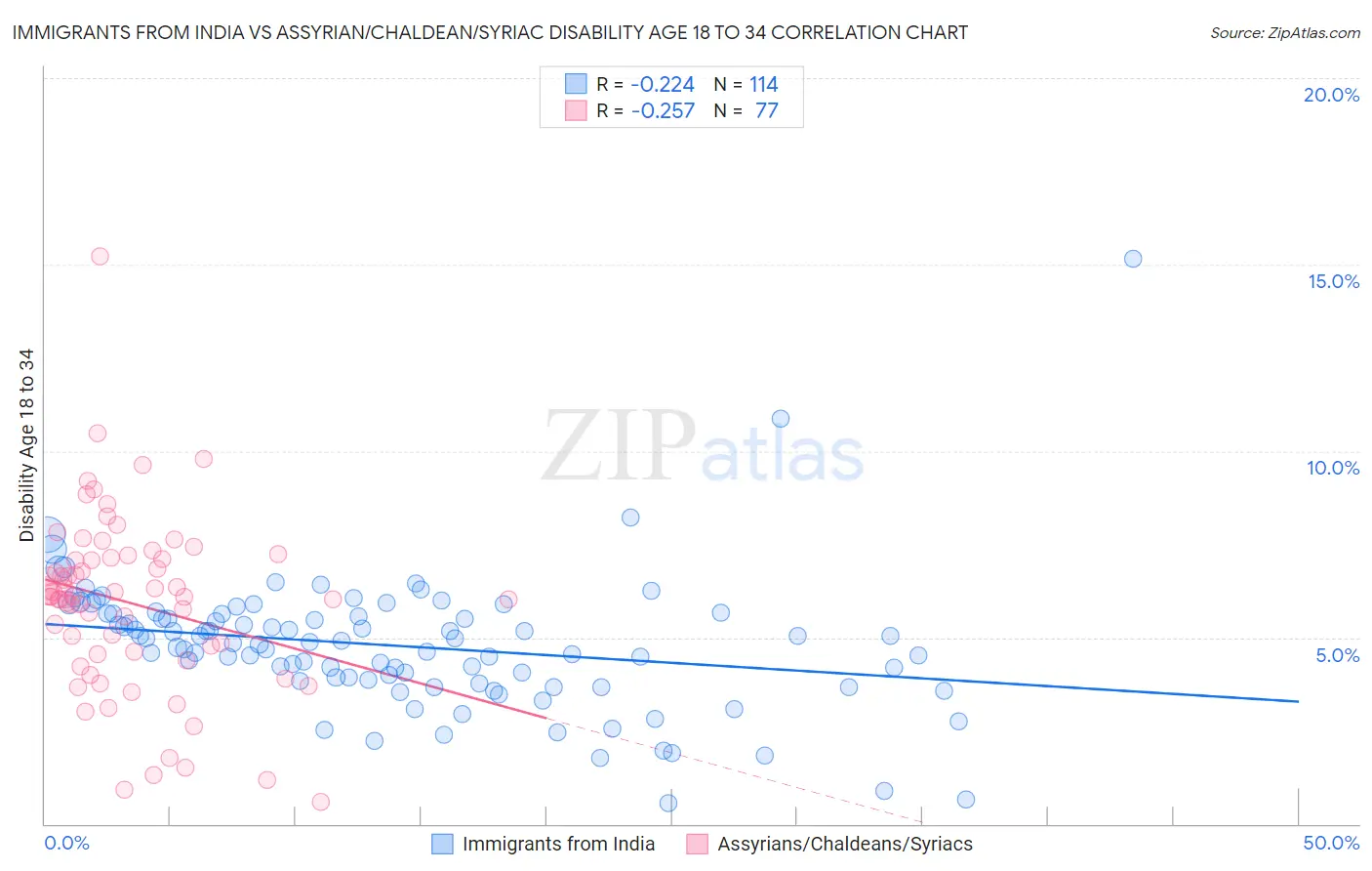 Immigrants from India vs Assyrian/Chaldean/Syriac Disability Age 18 to 34