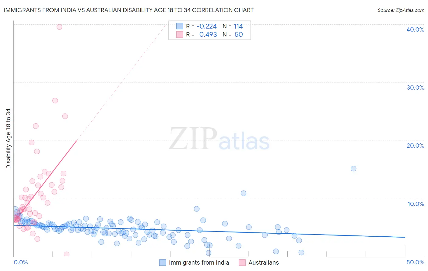 Immigrants from India vs Australian Disability Age 18 to 34