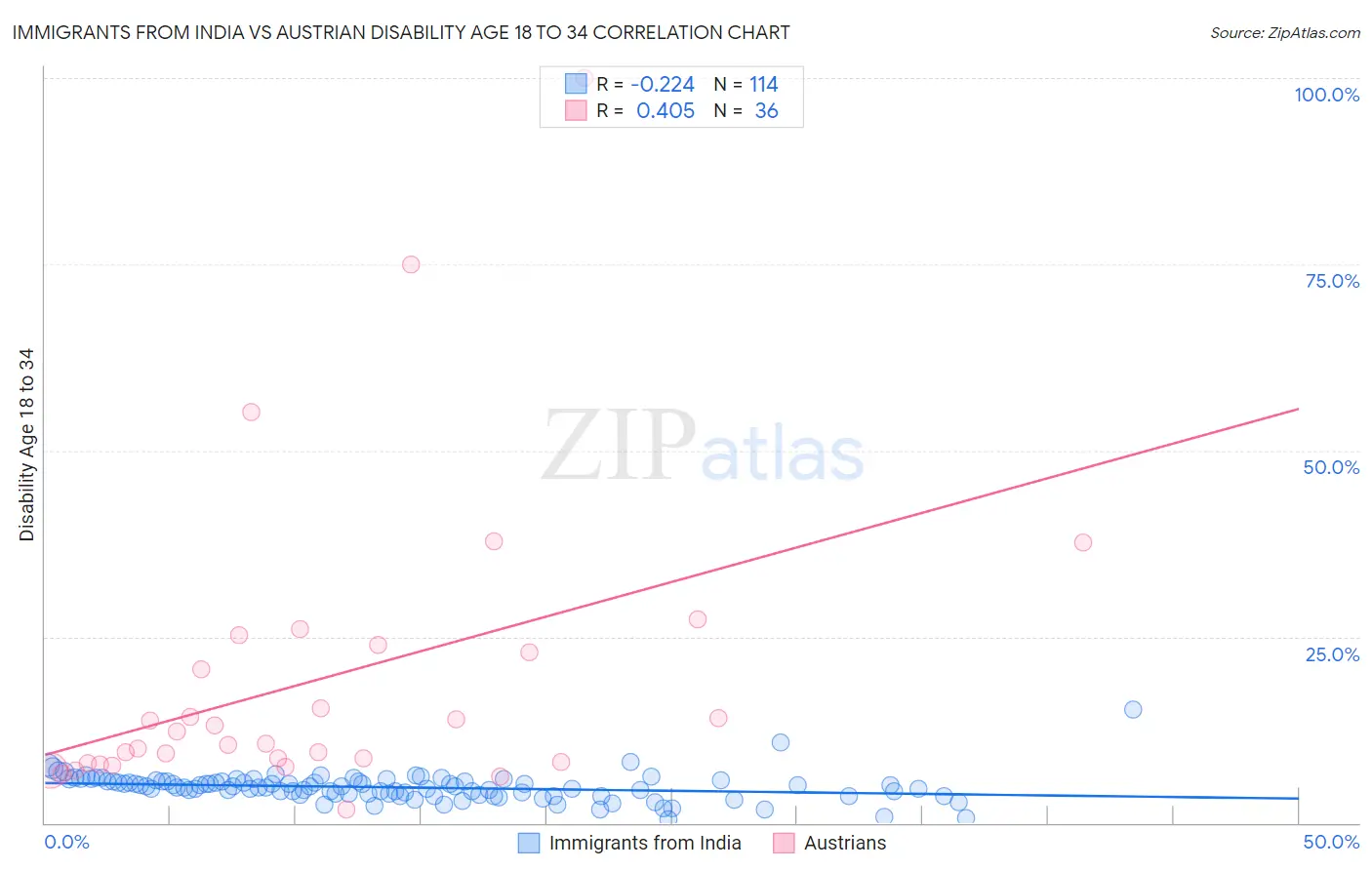 Immigrants from India vs Austrian Disability Age 18 to 34