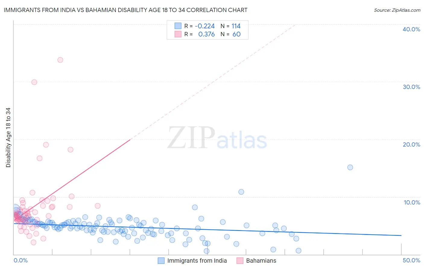 Immigrants from India vs Bahamian Disability Age 18 to 34