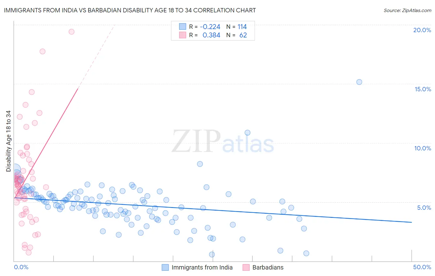 Immigrants from India vs Barbadian Disability Age 18 to 34