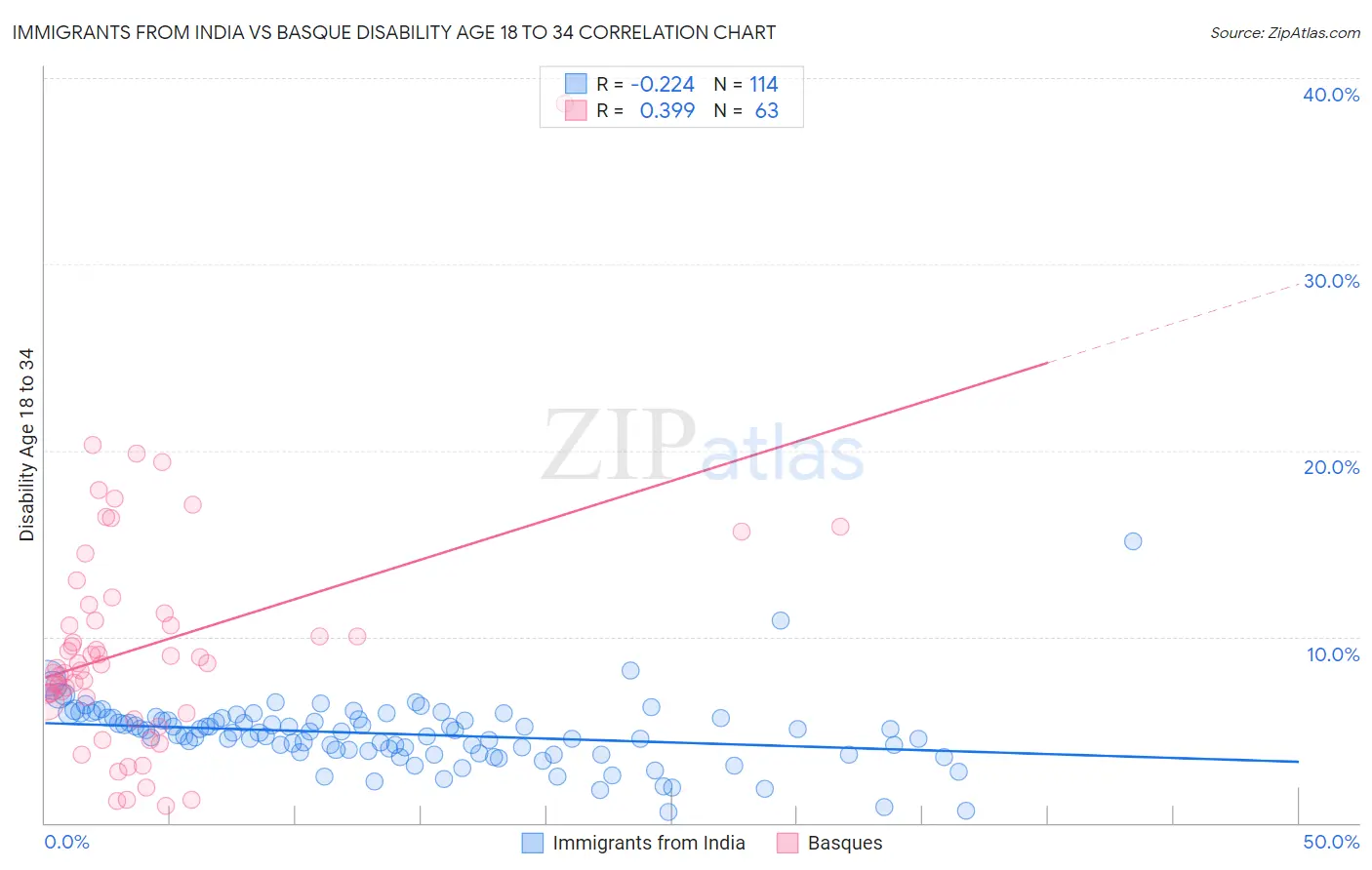 Immigrants from India vs Basque Disability Age 18 to 34