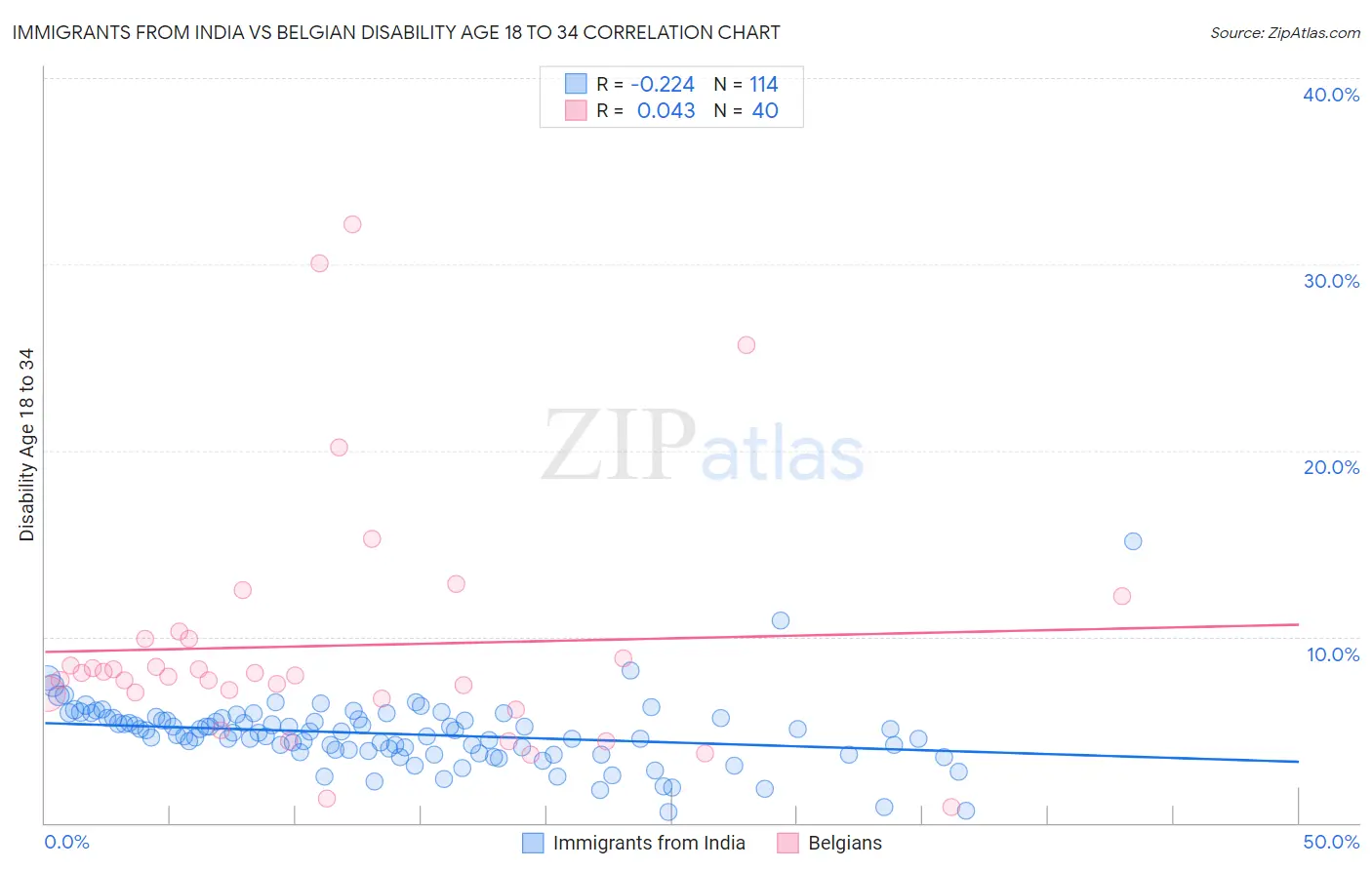 Immigrants from India vs Belgian Disability Age 18 to 34