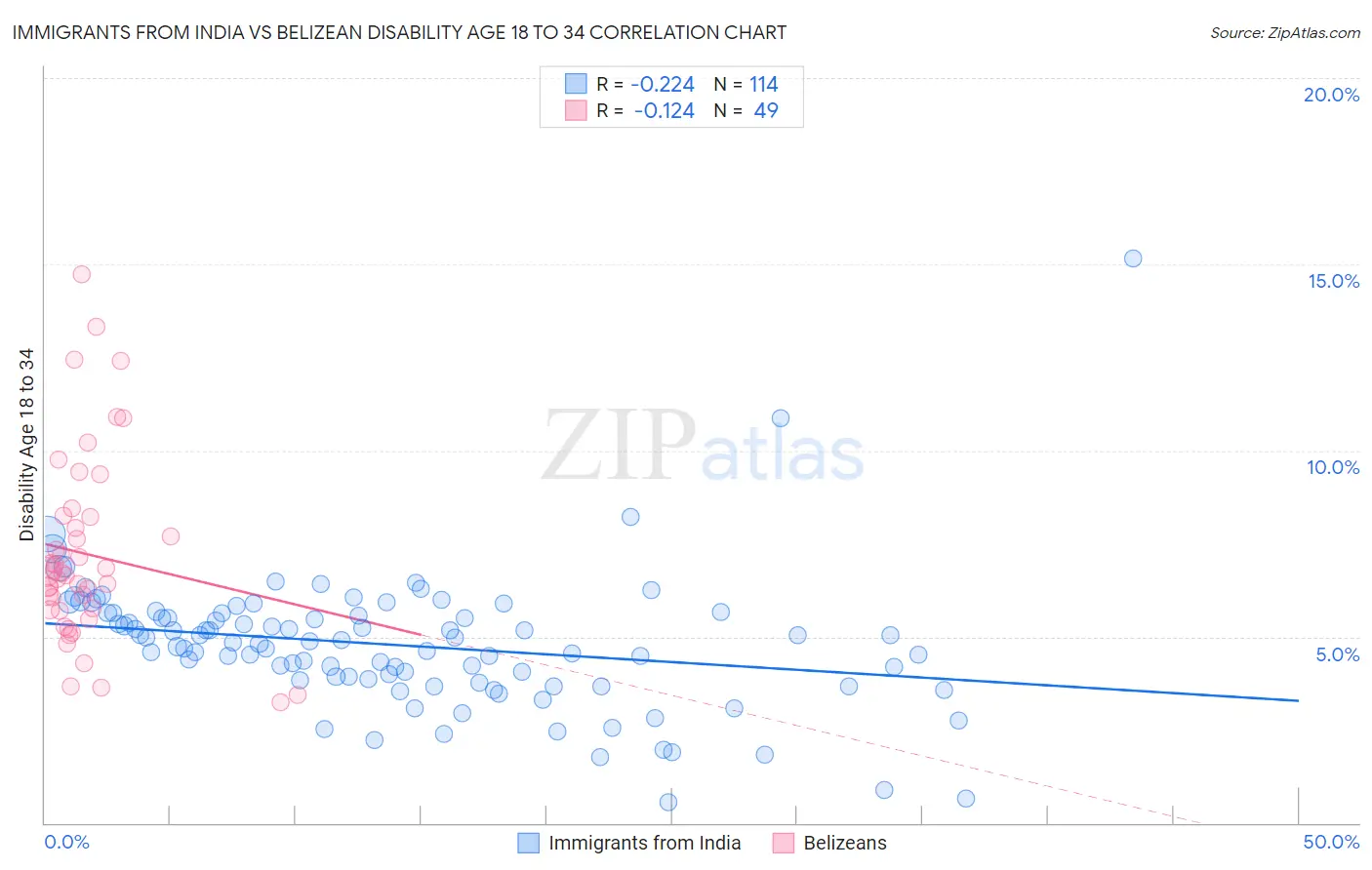 Immigrants from India vs Belizean Disability Age 18 to 34