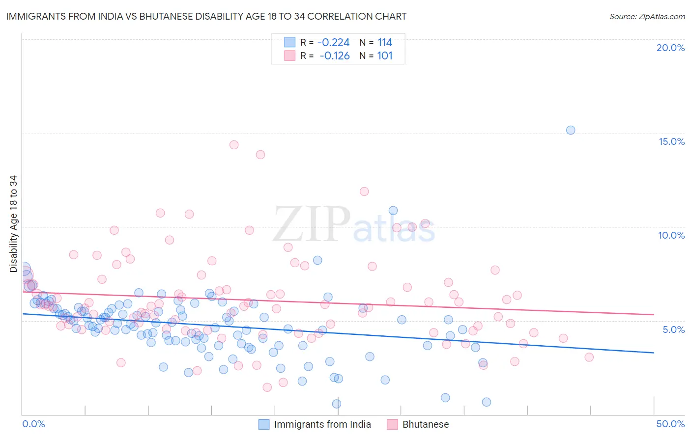 Immigrants from India vs Bhutanese Disability Age 18 to 34