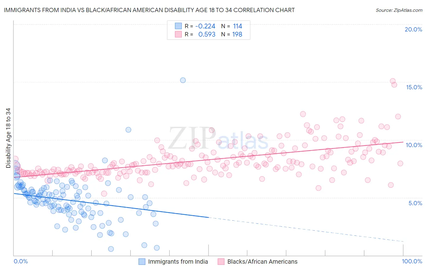 Immigrants from India vs Black/African American Disability Age 18 to 34