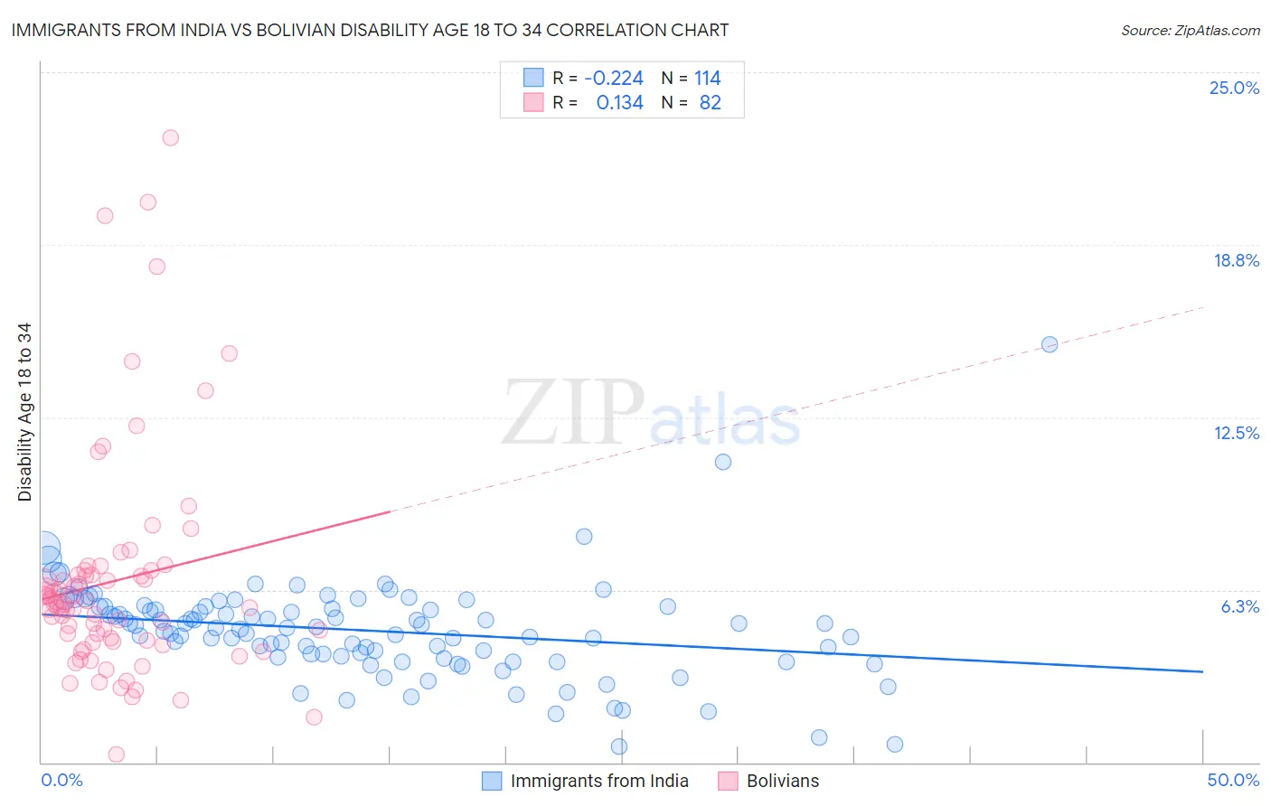 Immigrants from India vs Bolivian Disability Age 18 to 34