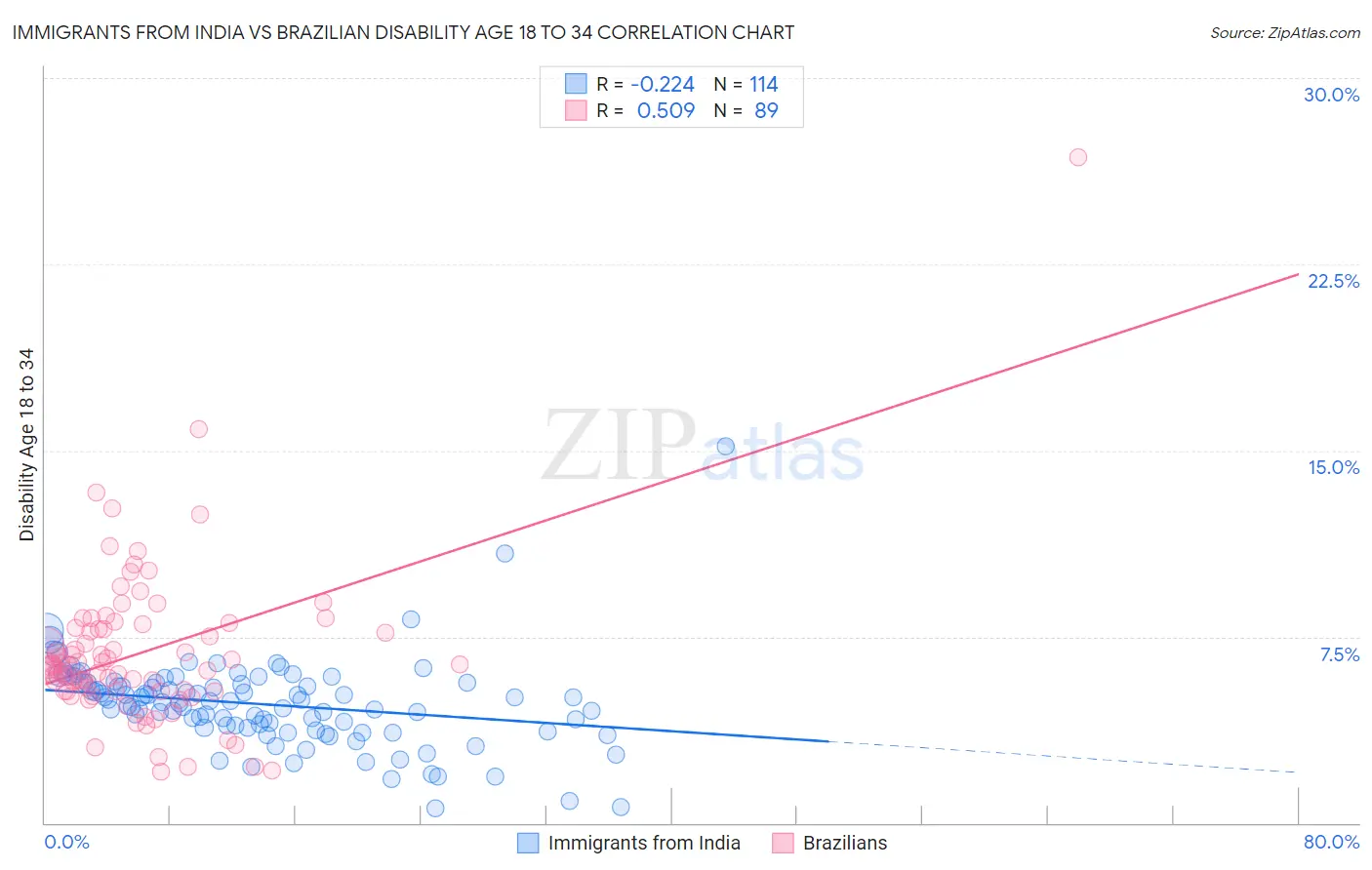 Immigrants from India vs Brazilian Disability Age 18 to 34