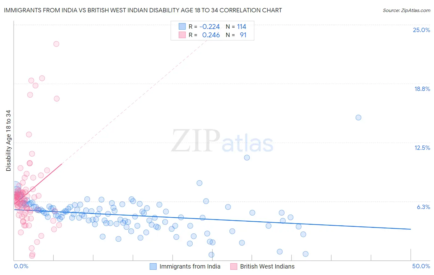 Immigrants from India vs British West Indian Disability Age 18 to 34