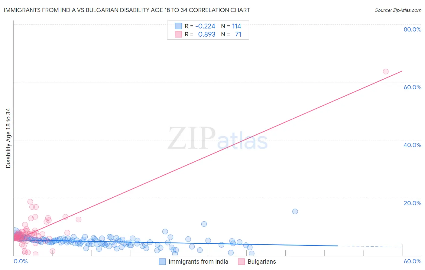 Immigrants from India vs Bulgarian Disability Age 18 to 34