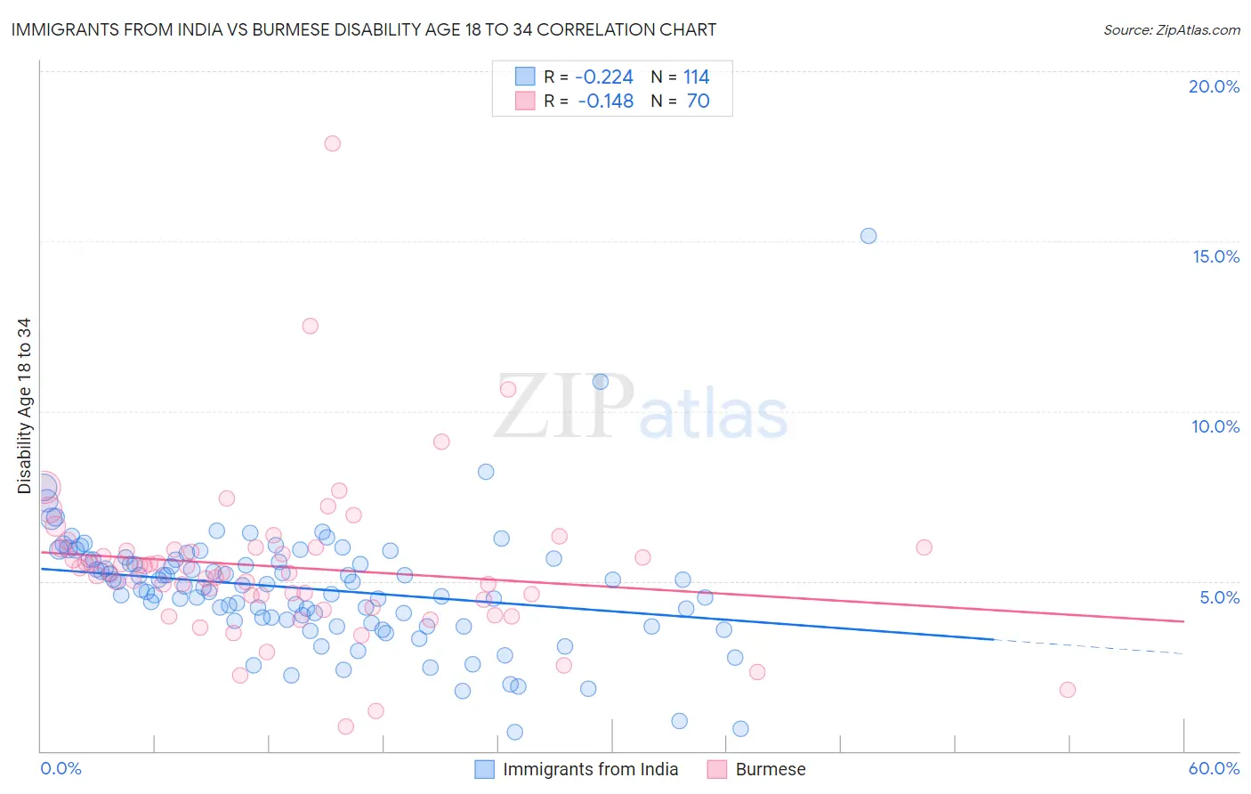 Immigrants from India vs Burmese Disability Age 18 to 34